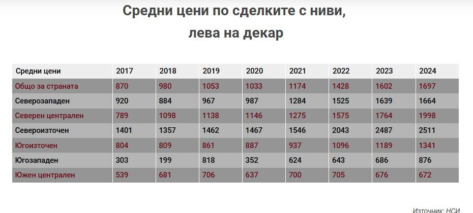 Средни цени по сделките с ниви, лева за декар